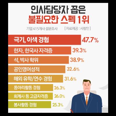 인사 담당자들이 말하는 불필요한 스펙 1위.jpg