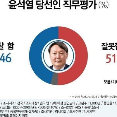 한 것도 없는데 과반이 '잘못함'