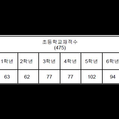 우리나라 출산율 저하를 바로 알수 있는 자료