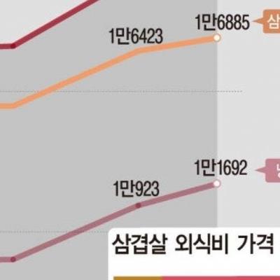 요즘 인기 떨어졌다는 외식 메뉴