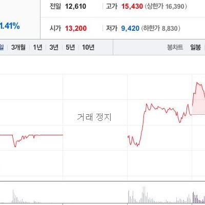 초전도체에탑승했던서남,덕성주식근황