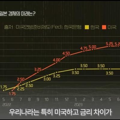 한국이 미국과 금리차가 2%나 되는데 잘 버티는 이유